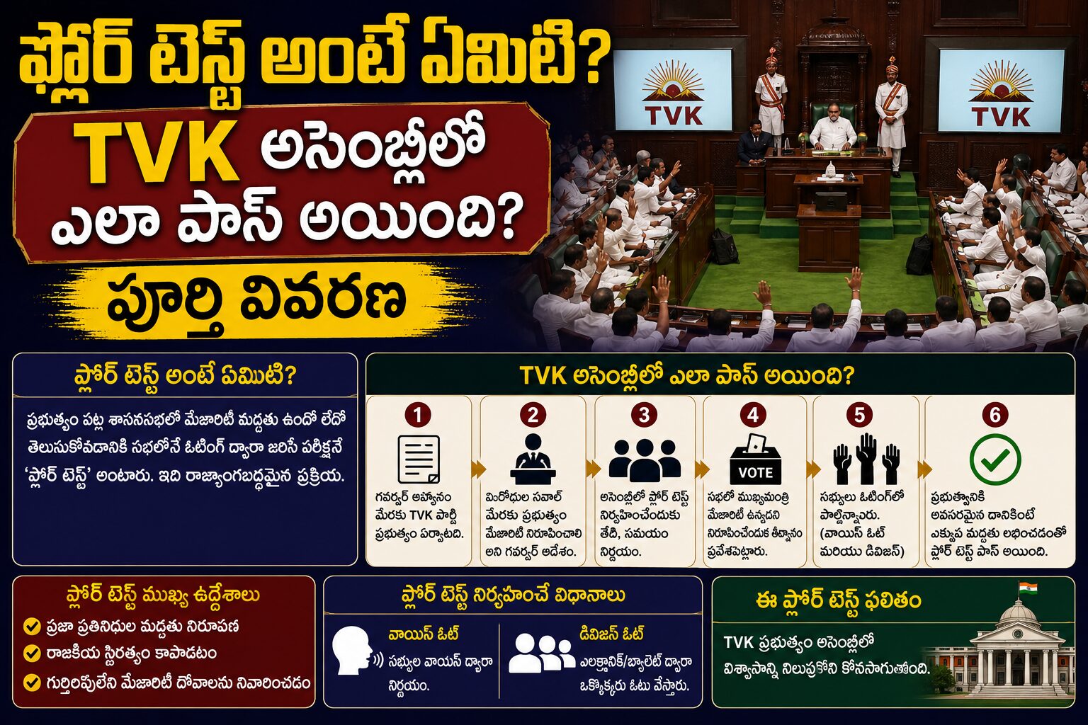 తమిళనాడు అసెంబ్లీలో TVK ఫ్లోర్ టెస్ట్ — విజయ్ 144 ఓట్లతో విశ్వాస పరీక్ష గెలిచారు
